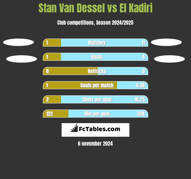 Stan Van Dessel vs El Kadiri h2h player stats