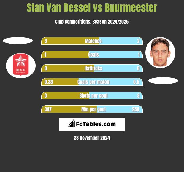 Stan Van Dessel vs Buurmeester h2h player stats