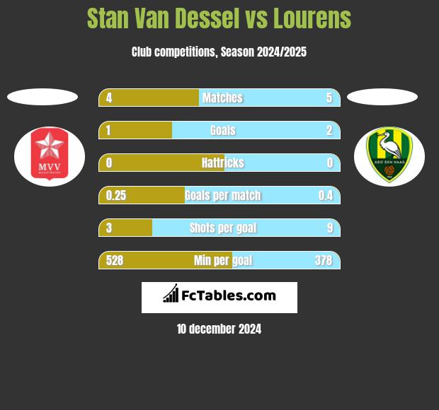 Stan Van Dessel vs Lourens h2h player stats