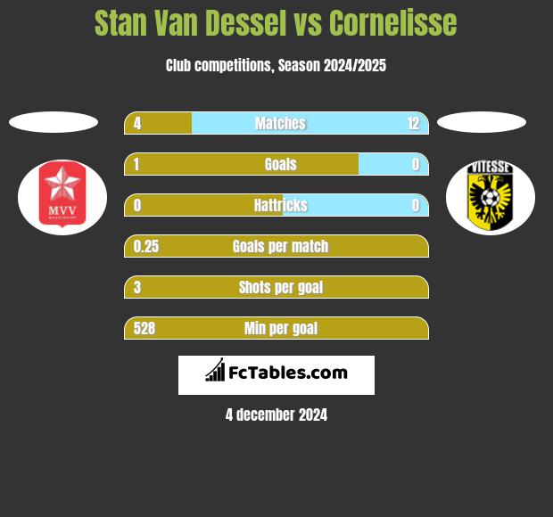 Stan Van Dessel vs Cornelisse h2h player stats