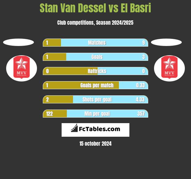 Stan Van Dessel vs El Basri h2h player stats