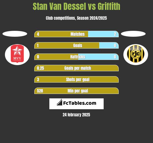 Stan Van Dessel vs Griffith h2h player stats