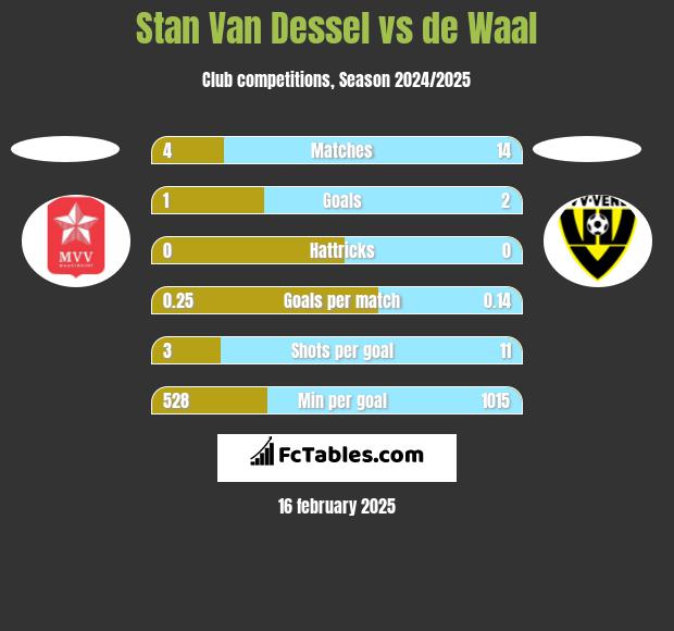 Stan Van Dessel vs de Waal h2h player stats