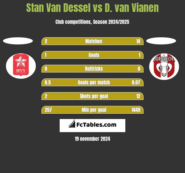 Stan Van Dessel vs D. van Vianen h2h player stats