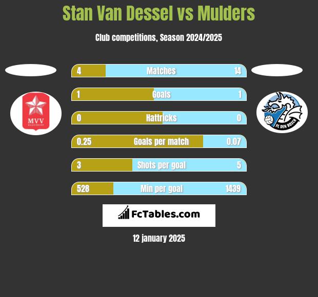 Stan Van Dessel vs Mulders h2h player stats