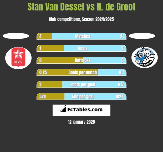 Stan Van Dessel vs N. de Groot h2h player stats