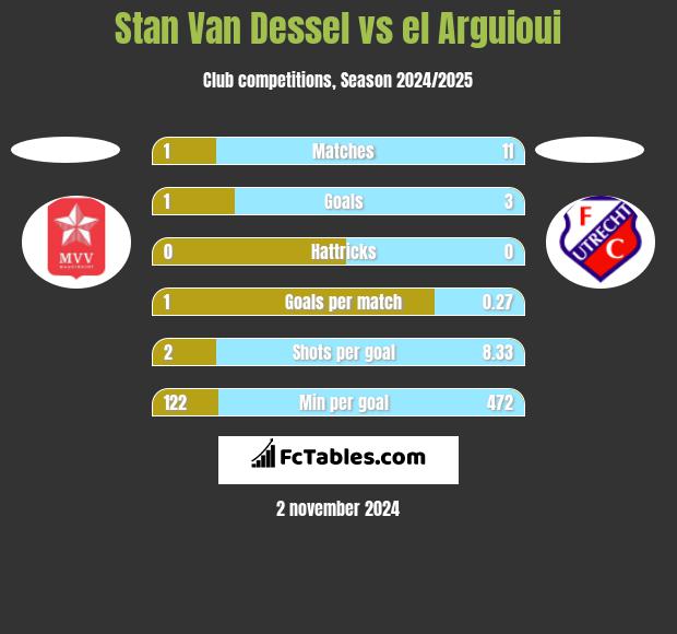 Stan Van Dessel vs el Arguioui h2h player stats