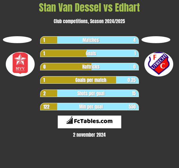 Stan Van Dessel vs Edhart h2h player stats