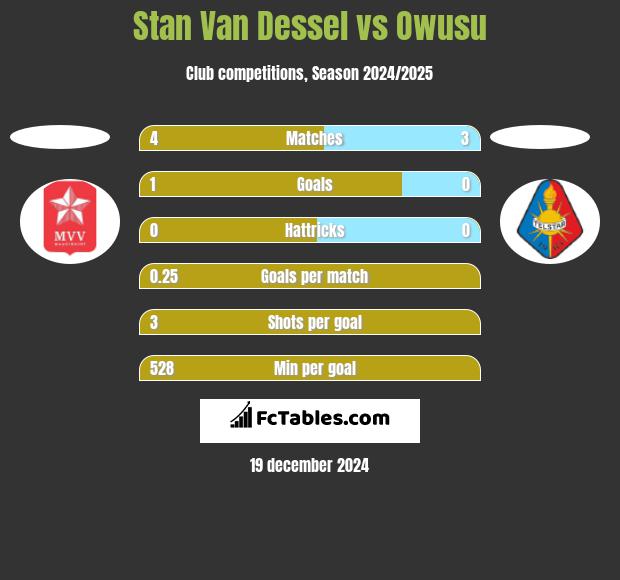 Stan Van Dessel vs Owusu h2h player stats