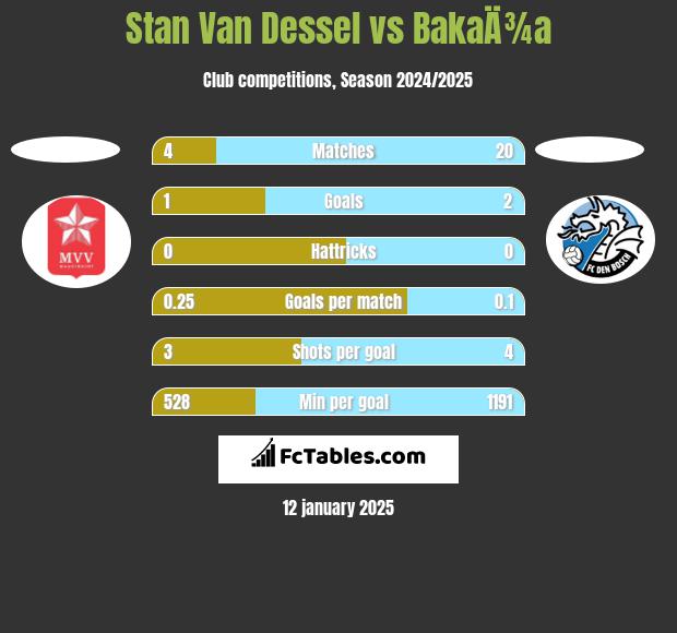 Stan Van Dessel vs BakaÄ¾a h2h player stats