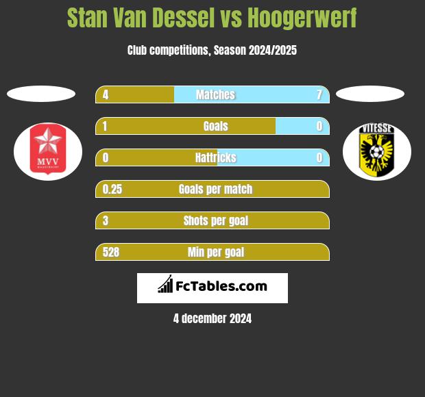 Stan Van Dessel vs Hoogerwerf h2h player stats