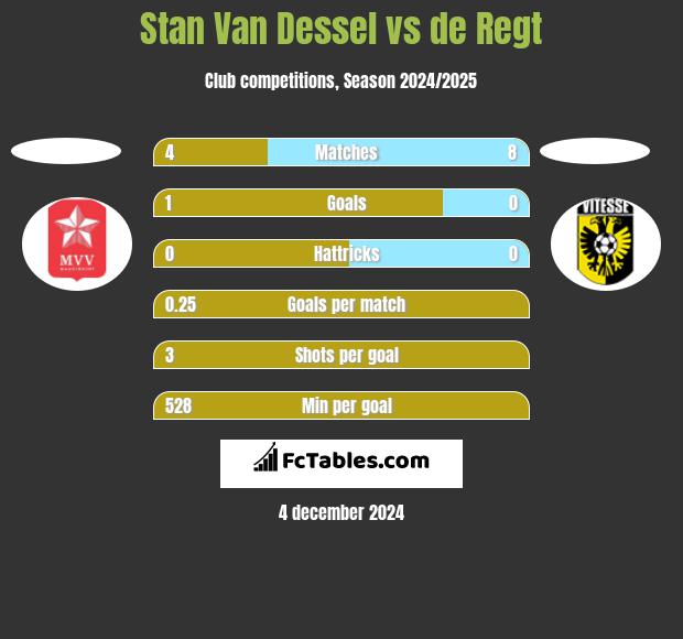 Stan Van Dessel vs de Regt h2h player stats