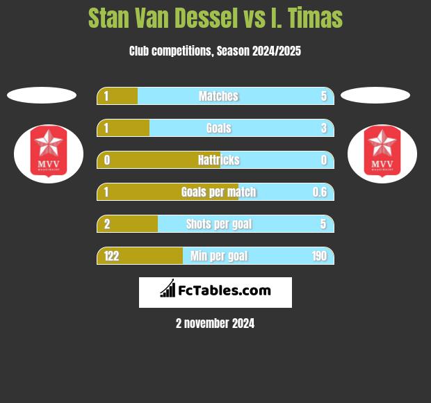 Stan Van Dessel vs I. Timas h2h player stats