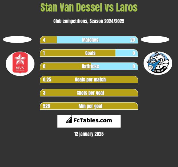 Stan Van Dessel vs Laros h2h player stats