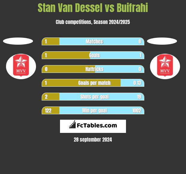 Stan Van Dessel vs Buifrahi h2h player stats