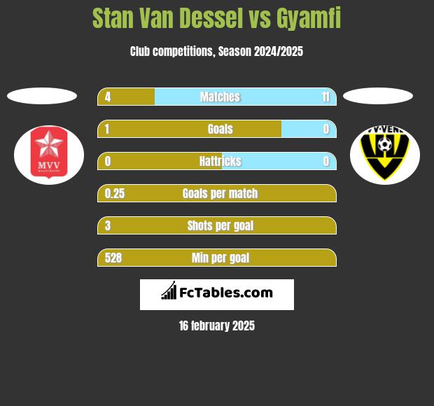 Stan Van Dessel vs Gyamfi h2h player stats