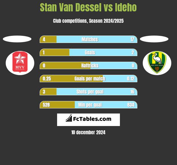 Stan Van Dessel vs Ideho h2h player stats