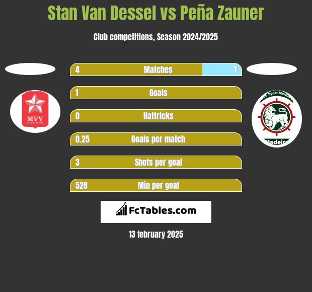 Stan Van Dessel vs Peña Zauner h2h player stats