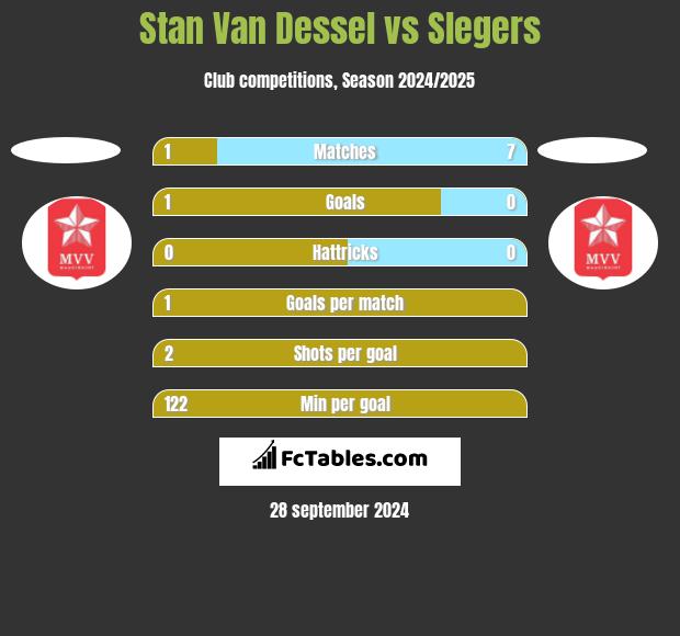 Stan Van Dessel vs Slegers h2h player stats