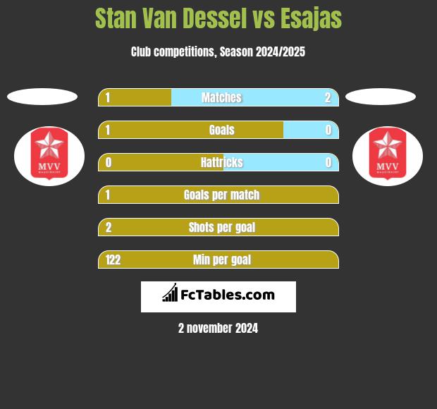 Stan Van Dessel vs Esajas h2h player stats