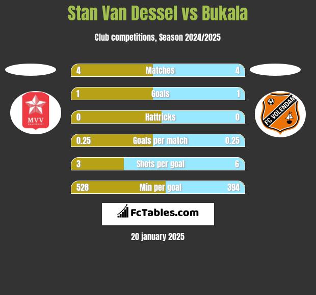 Stan Van Dessel vs Bukala h2h player stats