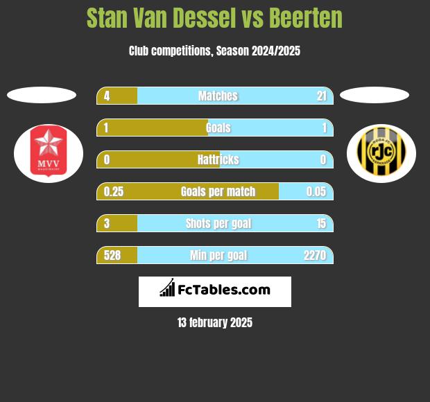 Stan Van Dessel vs Beerten h2h player stats