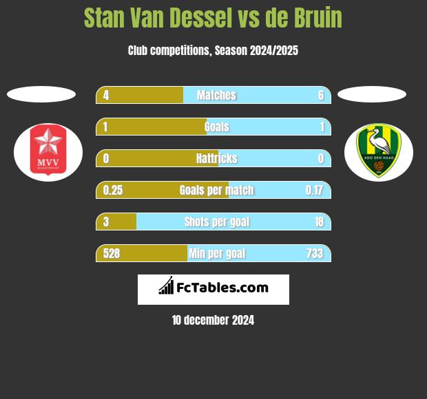 Stan Van Dessel vs de Bruin h2h player stats