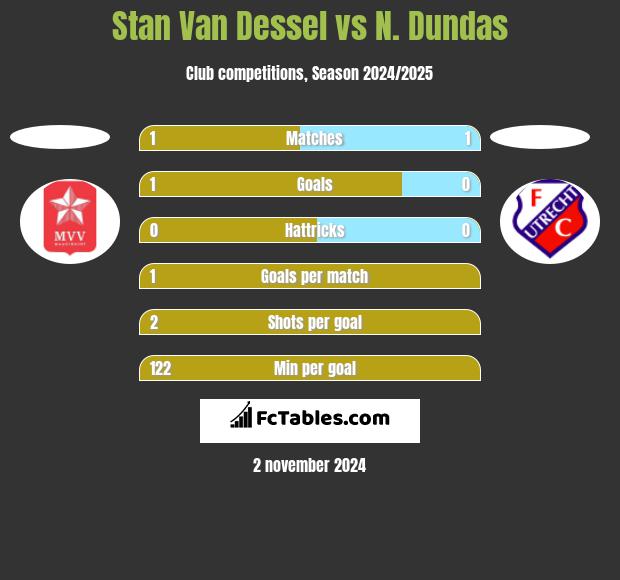 Stan Van Dessel vs N. Dundas h2h player stats