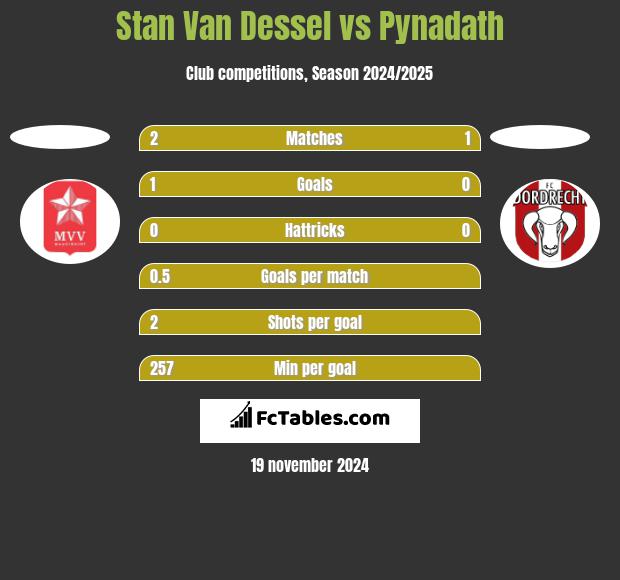 Stan Van Dessel vs Pynadath h2h player stats