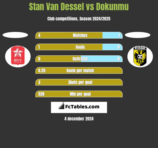 Stan Van Dessel vs Dokunmu h2h player stats