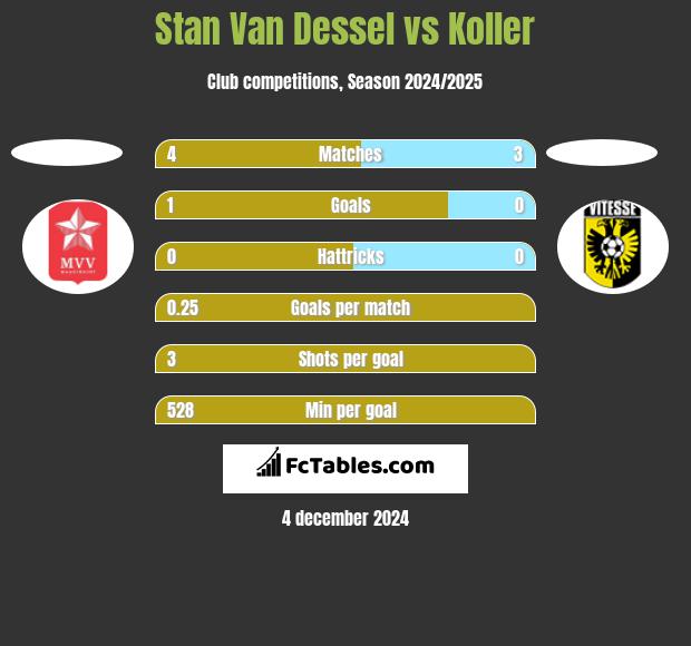 Stan Van Dessel vs Koller h2h player stats