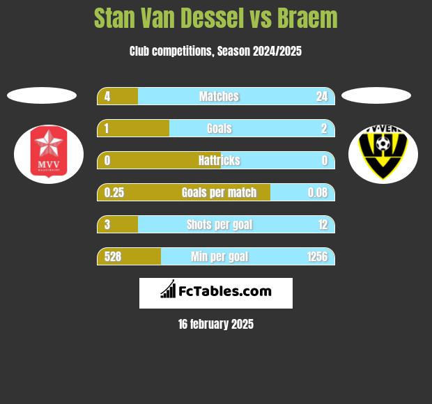 Stan Van Dessel vs Braem h2h player stats