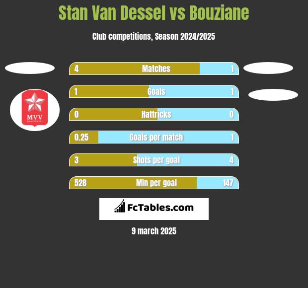 Stan Van Dessel vs Bouziane h2h player stats