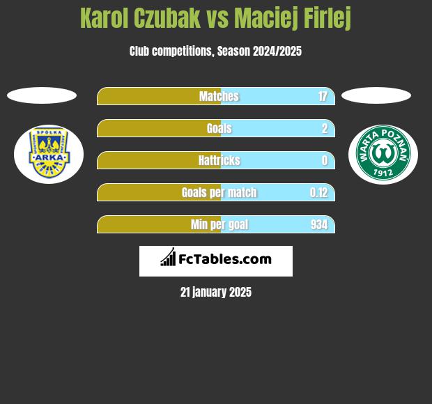 Karol Czubak vs Maciej Firlej h2h player stats