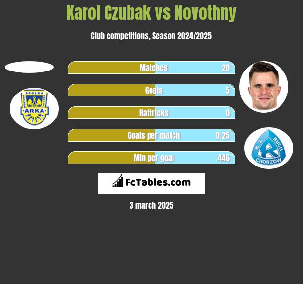 Karol Czubak vs Novothny h2h player stats