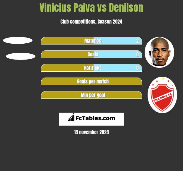 Vinicius Paiva vs Denilson h2h player stats