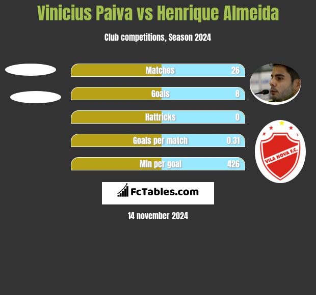 Vinicius Paiva vs Henrique Almeida h2h player stats