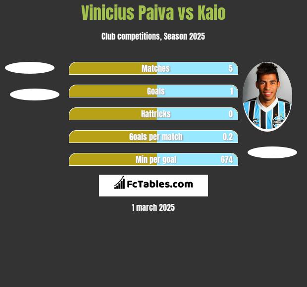 Vinicius Paiva vs Kaio h2h player stats