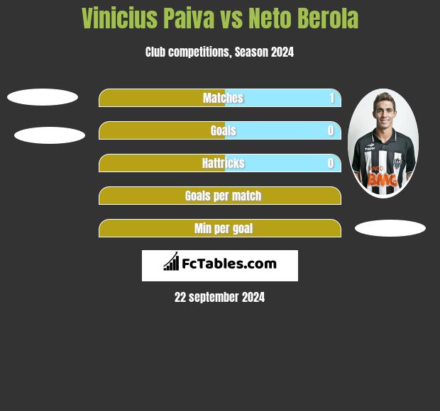 Vinicius Paiva vs Neto Berola h2h player stats