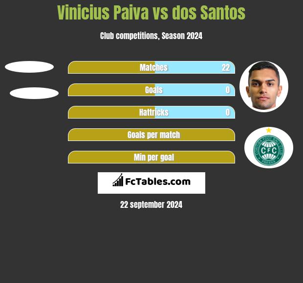 Vinicius Paiva vs dos Santos h2h player stats