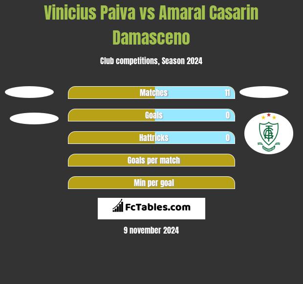 Vinicius Paiva vs Amaral Casarin Damasceno h2h player stats