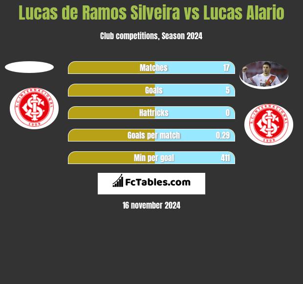 Lucas de Ramos Silveira vs Lucas Alario h2h player stats