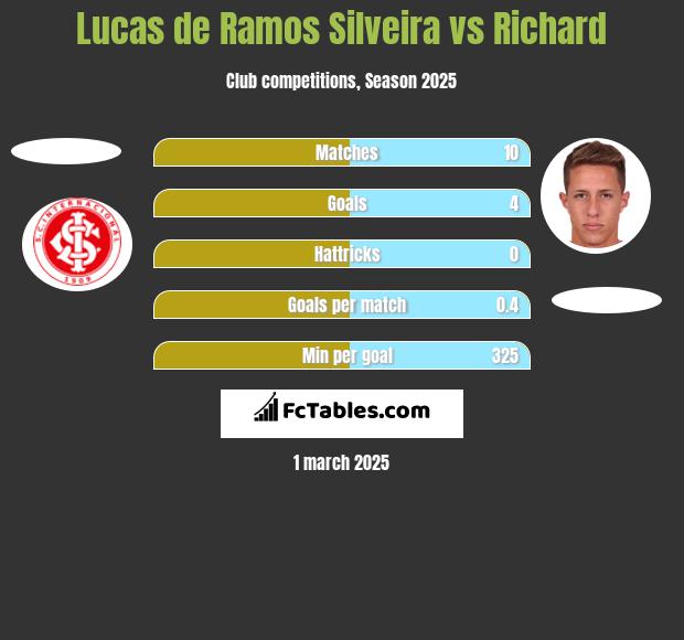 Lucas de Ramos Silveira vs Richard h2h player stats