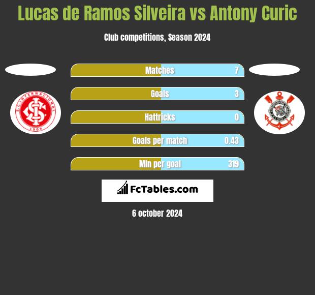 Lucas de Ramos Silveira vs Antony Curic h2h player stats