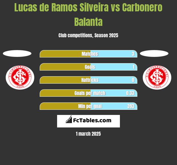 Lucas de Ramos Silveira vs Carbonero Balanta h2h player stats