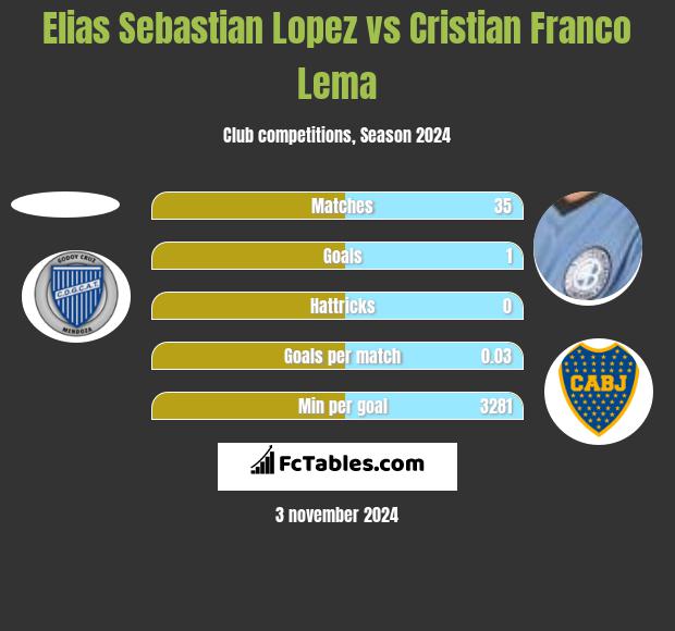 Elias Sebastian Lopez vs Cristian Franco Lema h2h player stats