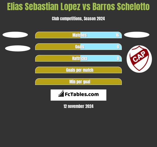 Elias Sebastian Lopez vs Barros Schelotto h2h player stats