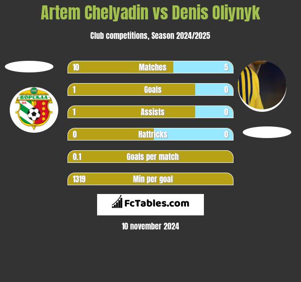 Artem Chelyadin vs Denis Oliynyk h2h player stats