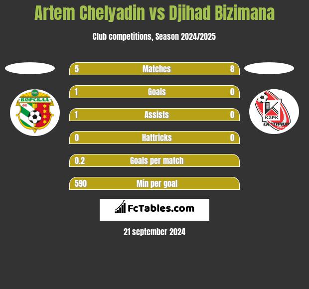 Artem Chelyadin vs Djihad Bizimana h2h player stats