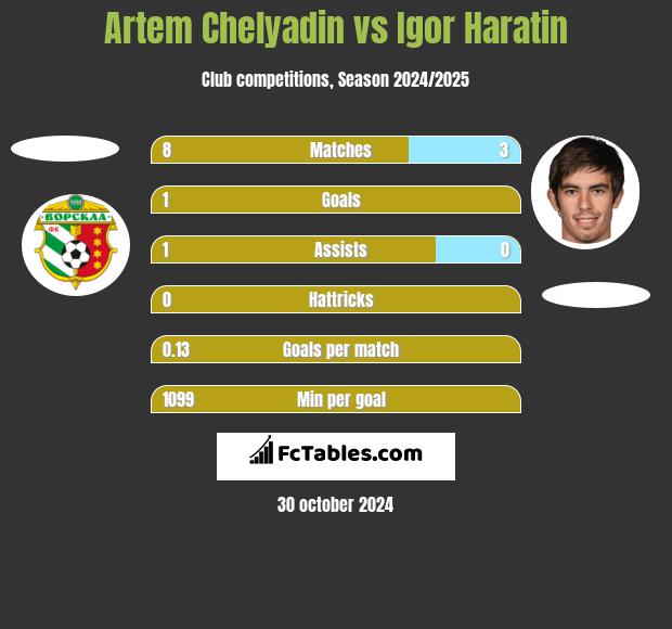 Artem Chelyadin vs Igor Haratin h2h player stats